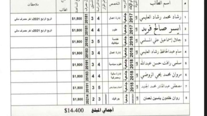وثائق تؤكد استيلاء أبناء مسئولين كبار في الشرعية على منح الطلاب في الخارج