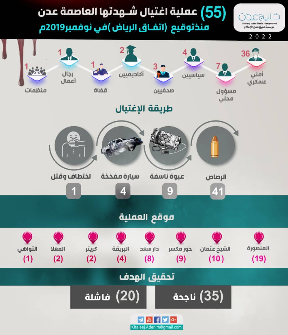 احصائية: (55) عملية اغتيال شهدتها عدن منذ توقيع اتفاق الرياض